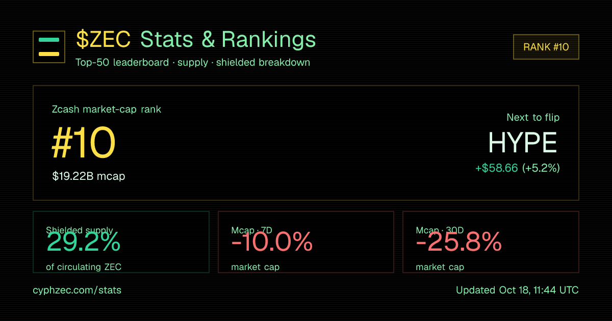 ZEC Stats — Rankings, Supply, Shielded Pools & Transactions | CYPH ...